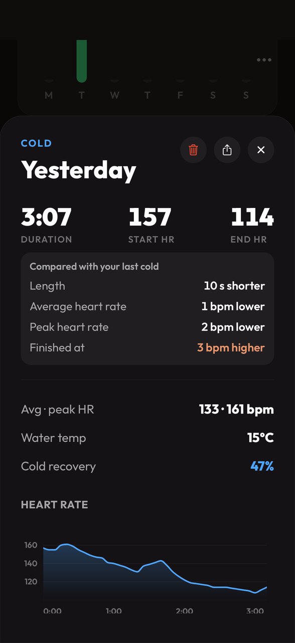 SaunaMind cold session detail: 3 minutes 7 seconds, start heart rate 157, end 114, compared with the last cold plunge in plain words, water 15 degrees, recovery 47 percent, and the heart-rate curve