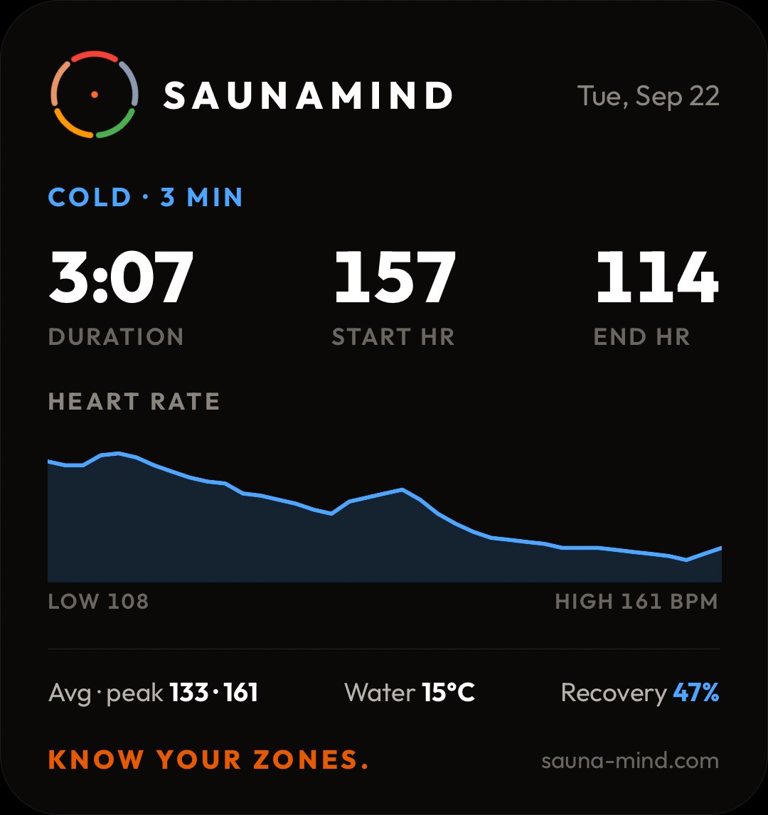 SaunaMind session card: cold plunge, 3 minutes 7 seconds, start heart rate 157, end 114, curve falling through the plunge; average 133, peak 161, water 15 degrees, recovery 47 percent