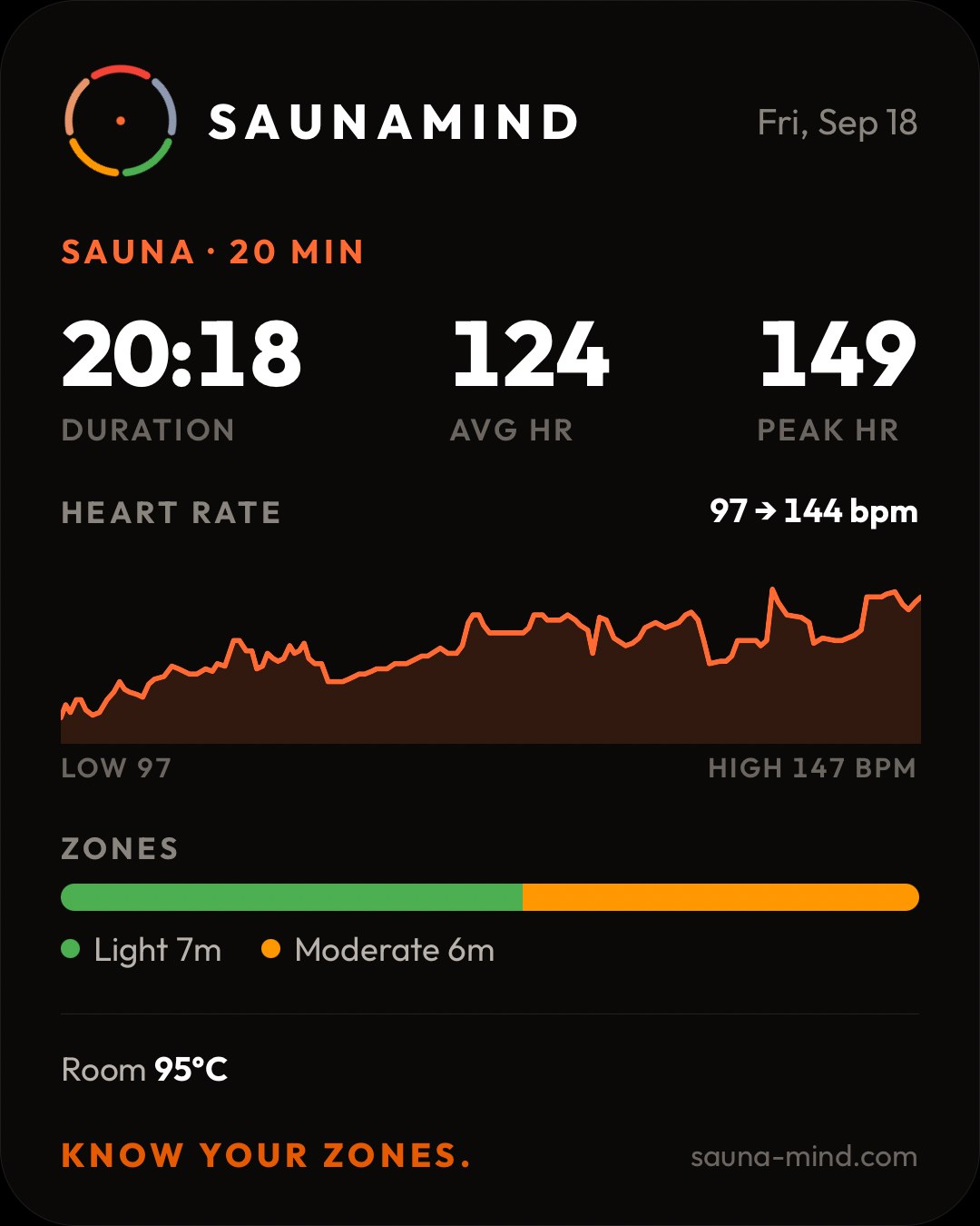 SaunaMind session card: sauna, 20 minutes 18 seconds, average heart rate 124, peak 149, heart rate 97 to 144 with the curve; zones Light 7 minutes, Moderate 6 minutes; room 95 degrees
